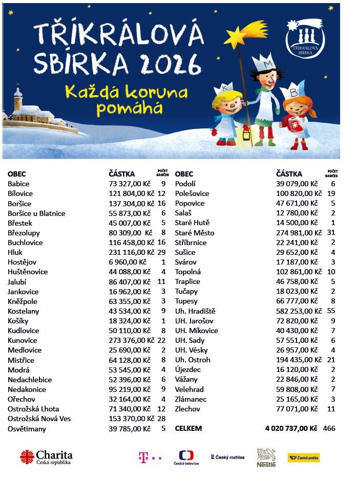 Výsledky Tříkrálové sbírky Charity Uherské Hradiště 2026