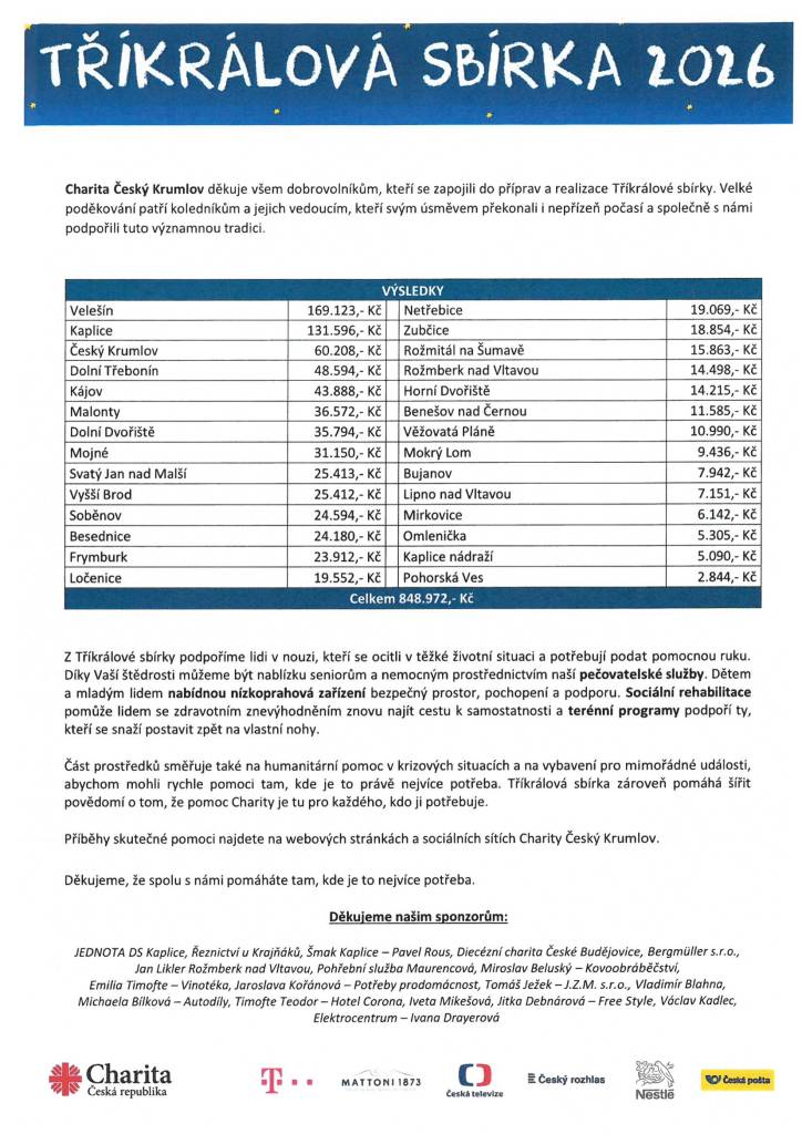 Charita Český Krumlov děkuje všem dobrovolníkům, kteří se zapojili do příprav a realizace Tříkrálové sbírky. Velké poděkování patří koledníkům a jejich vedoucím, kteří svým úsměvem překonali i nepřízeň počasí a společně s námi podpořili tuto významnou tradici.