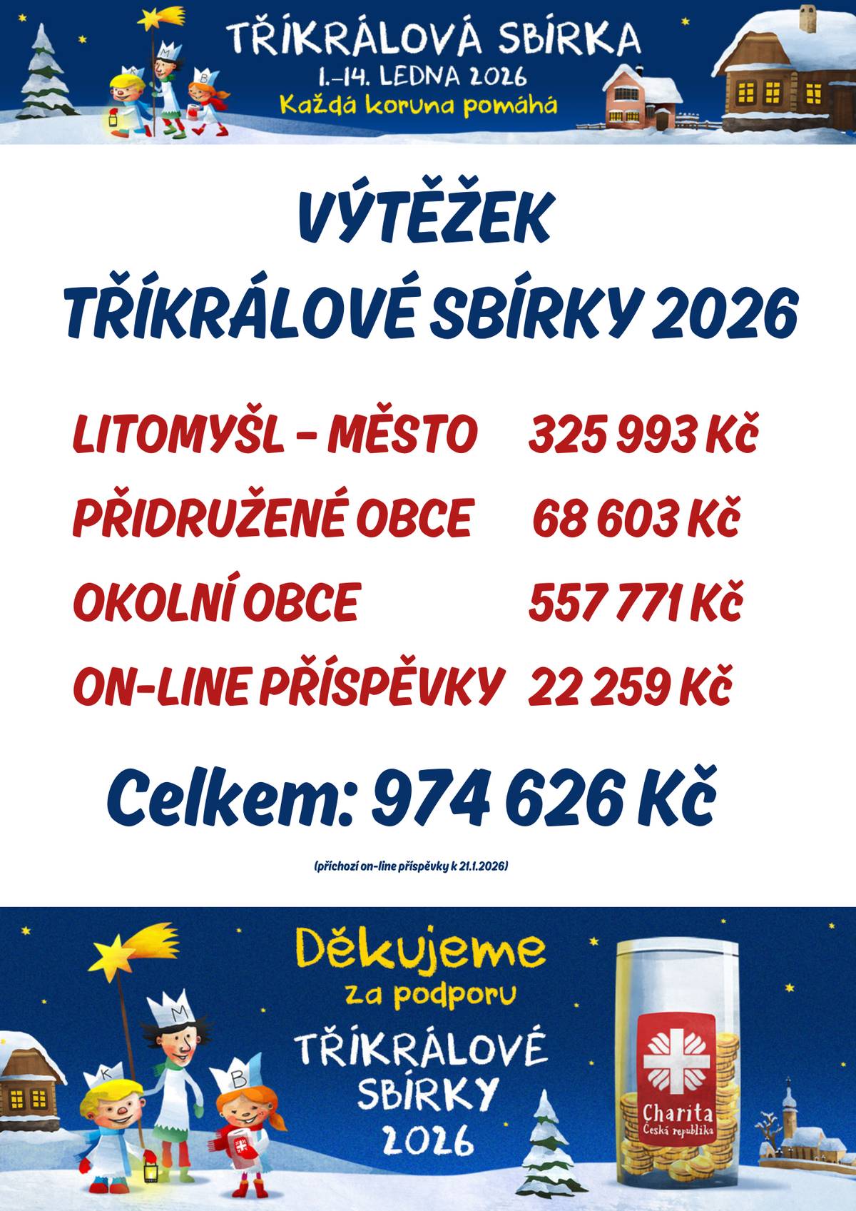 Poděkování za štědré dary. V Benátkách se vybralo 21.386,- Kč.