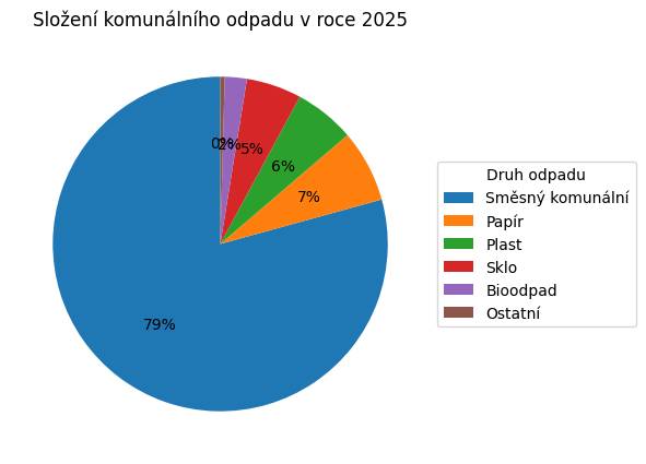 Informace o odpadovém hospodářství za rok 2025