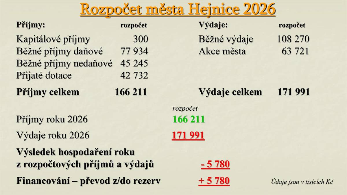Prosincové jednání zastupitelstva města schválilo také nejdůležitější dokument a tím je rozpočet Hejnic na rok 2026. V řeči čísel to znamená příjmy ve výši 166 miliónů korun a výdaje vy výši 172 miliónů korun. Plánovaný schodek rozpočtu ve výši necelých 6 milliónů korun pokryjeme z finančních rezerv města z let minulých. V rozpočtu není veliká položka týkající se výstavby nového bytového domu z důvodu tenkrát ještě nepotvrzených výsledků žádosti o dotace na tuto akci za zhruba 70 miliónů korun.  Co za největší investiční položky město čeká v tomto roce? 17 miliónů Kč - Závěrečná 3. etapa revitalizace sídliště 11,5 miliónů Kč - nová cisterna pro hasiče 8,7 miliónů Kč - nově fotovoltaické elektrárny na 3 střechách 5 miliónů Kč - revitalizace mokřadu na Skalním městě 3,5 miliónů Kč - vybavení nové kompostárny (drtič, překopávač, atd.) 2,5 miliónů Kč - rekonstrukce teplovodu 2,2 miliónů Kč - PD rekonstrukce koupaliště Hejnice 1,3 miliónů Kč - modernizace infocentra a veřejných WC 1,1 miliónů Kč - dotace pro spolky a organizace ve městě  Příjmy města tvoří mimo běžných daňových příjmů 78 mil. korun, nedaňových příjmů 45 mil. korun, také dotace ve výši 42 mil. korun.  A spousty dalšího. Rozpočet si můžete podrobně prostudovat na webu města, kde najdete veškerá čísla - https://www.mestohejnice.cz/cs/obcan/samosprava/rozpocet-mesta/rozpocet-mesta-na-rok-2026.html
