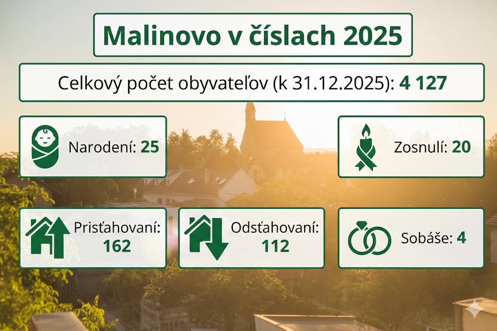 Touto cestou by sme radi oslovili predovšetkým tých obyvateľov, ktorí v našej obci reálne žijú, no doposiaľ tu nemajú nahlásený trvalý pobyt, s prosbou o jeho zmenu.