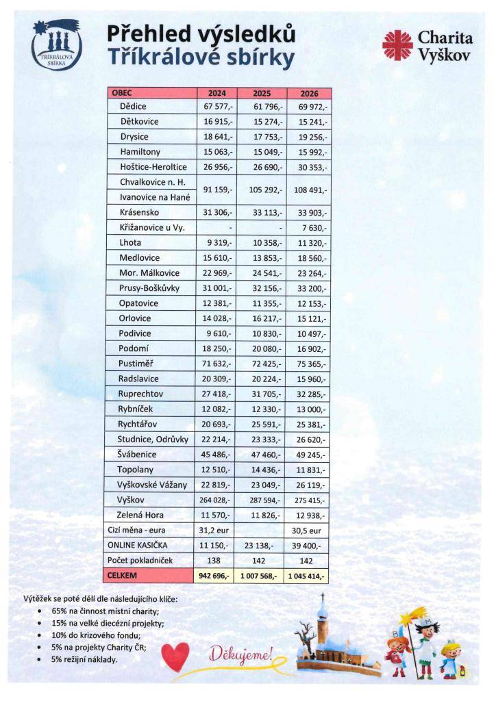 Charita Vyškov děkuje za spolupráci a hladký průběh  již tradiční Tříkrálové sbírky, která se konala ve dnech 1. – 14. ledna 2026. Sbírka v tomto termínu probíhala klasickým způsobem koledováním dům od domu, a to ve 21 obcích vyškovského regionu.