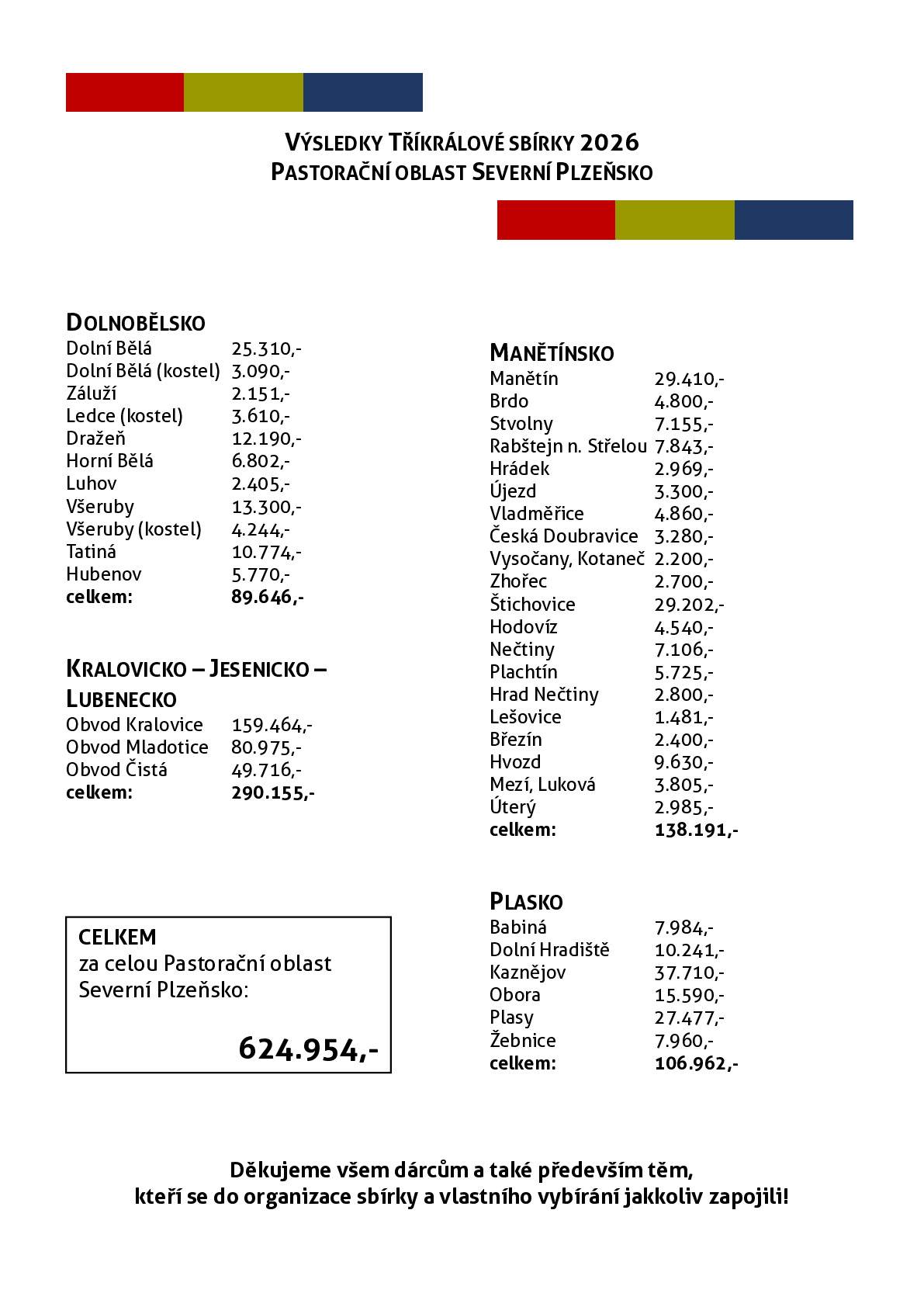 Žihle - Hluboká - Přehořov - Nový Dvůr - Odlezly = 42 428,- Kč Pozvánka na afterparty tříkrálové sbírky, která se koná  26. února 2026 od 18:00 hodin  v LD Kralovice