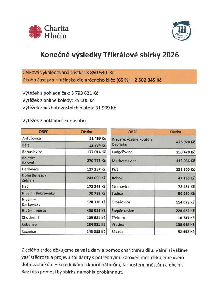Celková vykoledovaná částka: 3 850 530  Kč  Z toho část pro Hlučínsko dle určeného klíče (65 %) – 2 502 845 Kč.  DĚKUJEME!!!