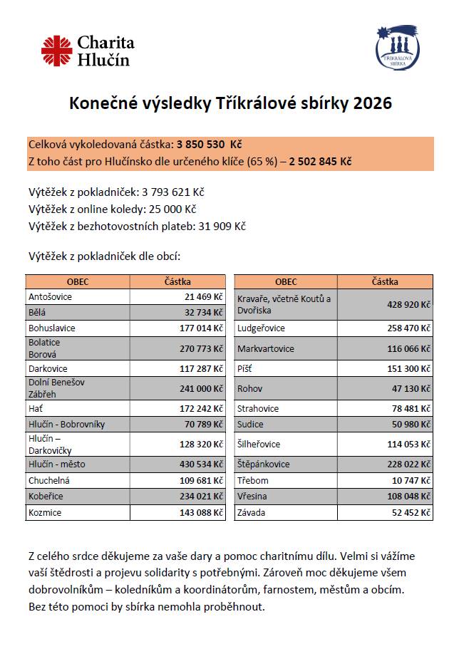Konečné výsledky Tříkrálové sbírky 2026 ukazují na úžasný výtěžek, který dosáhl 3 793 621 Kč.