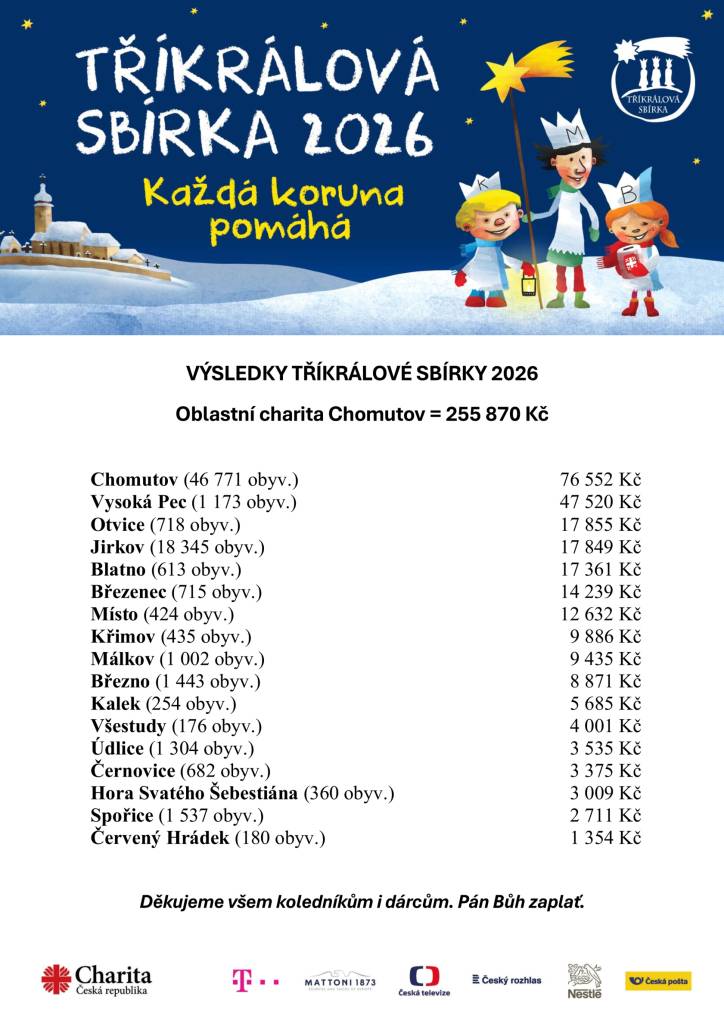 Vážení občané, informujeme Vás o výsledcích Tříkrálové sbírky 2026, kterou pořádala Charita České republiky.