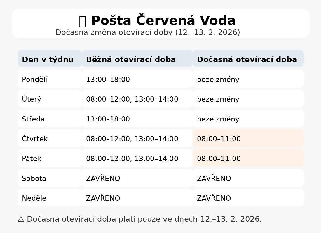 Vážení občané, informujeme vás o dočasné úpravě otevírací doby pošty v Červené Vodě z provozních důvodů. Změna platí pouze ve dnech 12. 2. – 13. 2. 2026. 📌 V ostatních dnech zůstává provoz beze změny. Přehled běžné a dočasné otevírací doby najdete v přiloženém obrázku.