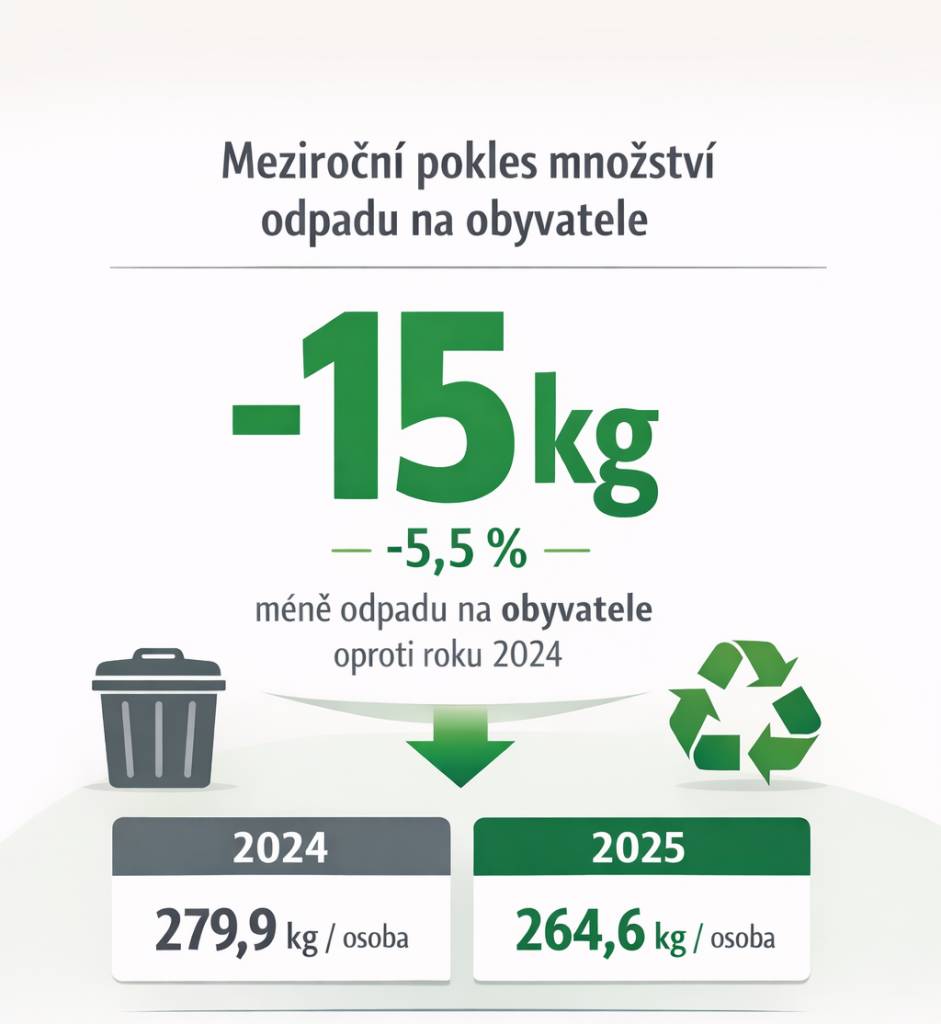 V souladu s § 60 odst. 4 zákona č. 541/2020 Sb., o odpadech, v platném znění, tímto zveřejňujeme kvantifikované výsledky odpadového hospodářství obce včetně nákladů na provoz systému za rok 2025.