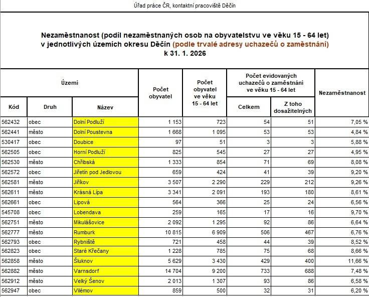 Vývoj nezaměstnanosti v našem regionu není dobrý