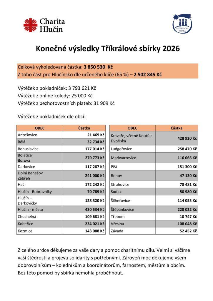 Tříkrálová sbírka 2023 - konečné výsledky