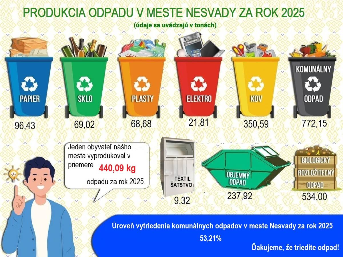 V zmysle zákona 329/2018 Z.z. o poplatkoch za uloženie odpadov a o zmene a doplnení zákona č. 587/2004 Z.z. o Environmentálnom fonde a o zmene a doplnení niektorých zákonov v znení neskorších predpisov Vám oznamujeme,že mesto Nesvady dosiahlo v roku 2025 úroveň vytriedenia komunálnych odpadov 53,21%