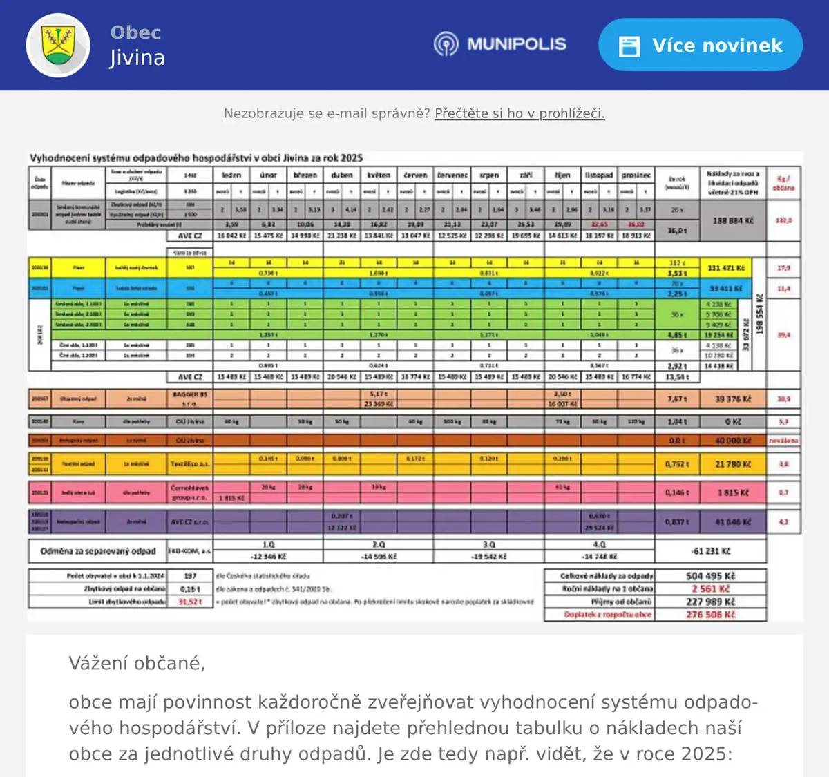 Vážení občané, obce mají povinnost každoročně zveřejňovat vyhodnocení systému odpadového hospodářství. V příloze najdete přehlednou tabulku o nákladech naší obce za jednotlivé druhy odpadů. Je zde tedy např. vidět, že v roce 2025:  bylo z naší obce odvozeno celkem 36 t směsného komunálního odpadu, náklady 188 884 Kč separovaného odpadu bylo celkem 13,54 t a stálo nás to 198 554 Kč objemný odpad vážil 7,67 t a jeho likvidace přišla na 39 376 Kč dále jsme do kovošrotu v Hořovicích odevzdali přes jednu tunu kovu (plechovky a drobný kovový odpad) z textilních kontejnerů bylo odvezeno 752 kg oblečení atd.  Na konci tabulky jsou celkové roční náklady obce za likvidaci odpadů za rok 2025, které jsou po odečtení příspěvku z EKO-KOM ve výši 504 495 Kč a náklady na jednoho občana jsou již přes 2 500 Kč Vybrané poplatky od obyvatelů obce nepokryly tedy ani 1/2 těchto nákladů a obec odpadové hospodářství výrazně dotovala z rozpočtu. 