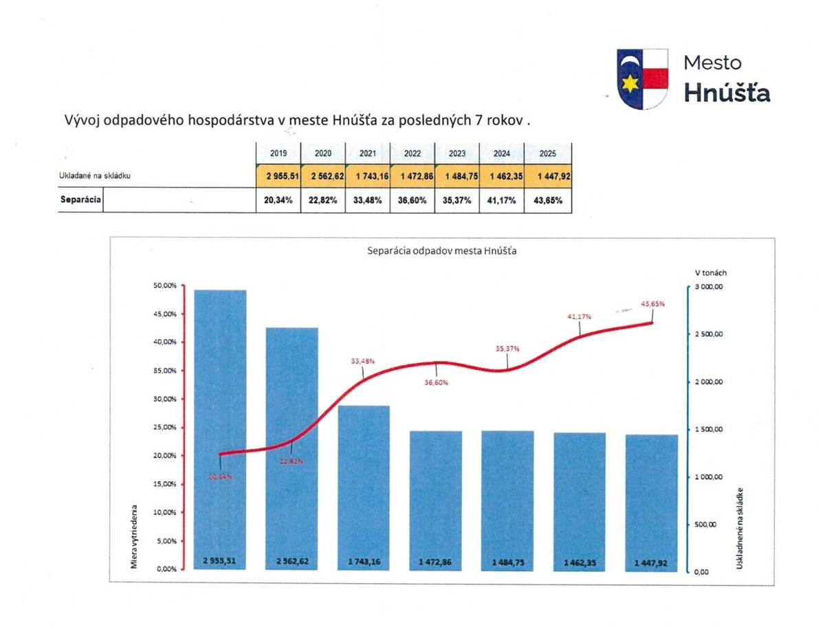 Hnúšťa,16.2.2026 - Hnúšťa zaznamenala zlepšenie v oblasti triedenia komunálnych odpadov. Kým podľa štatistických údajov bola miera vytriedenia za rok 2024 na úrovni 41,17 %, v roku 2025 dosiahla 43,65 %. Ide o pozitívny posun, ktorý potvrdzuje rastúcu zodpovednosť obyvateľov pri nakladaní s odpadom.
