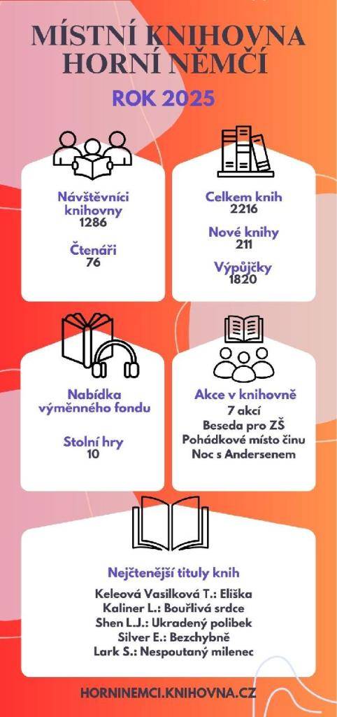 statistiky za rok 2025