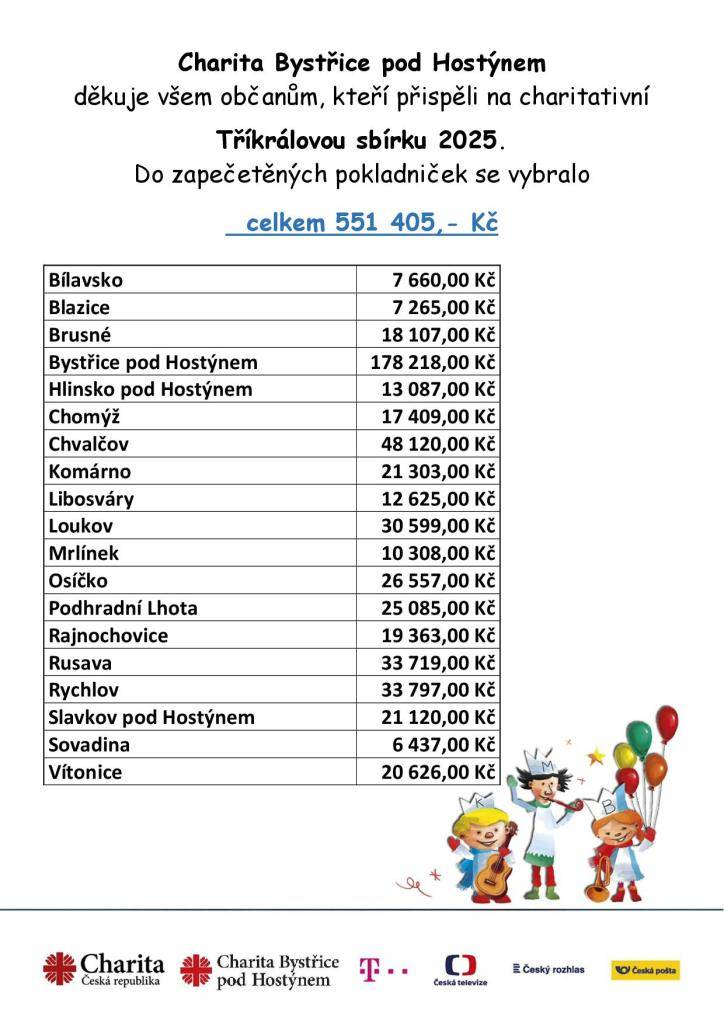 Charita Bystřice pod Hostýnem děkuje všem občanům, kteří přispěli na charitativní Tříkrálovou sbírku 2025.  Do zapečetěných pokladniček se vybralo celkem 551 405 Kč.