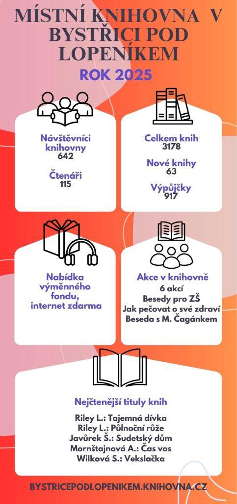 Místní knihovna v Bystrici pod Lop. v r. 2025 přivítala 642 návštěvníků, kteří využili její pestrou nabídku. Knihovna pořádala v r. 2025 šest akcí, včetně besed pro základní školy. I nadále je k dispozici výměnný fond knih a bezplatný přístup k internetu.