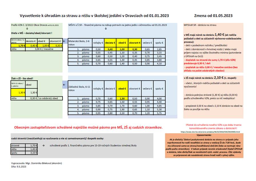 Vysvetlenie k úhradám za stravu a réžiu v školskej jedálni v Dravciach od 01. mája 2023.