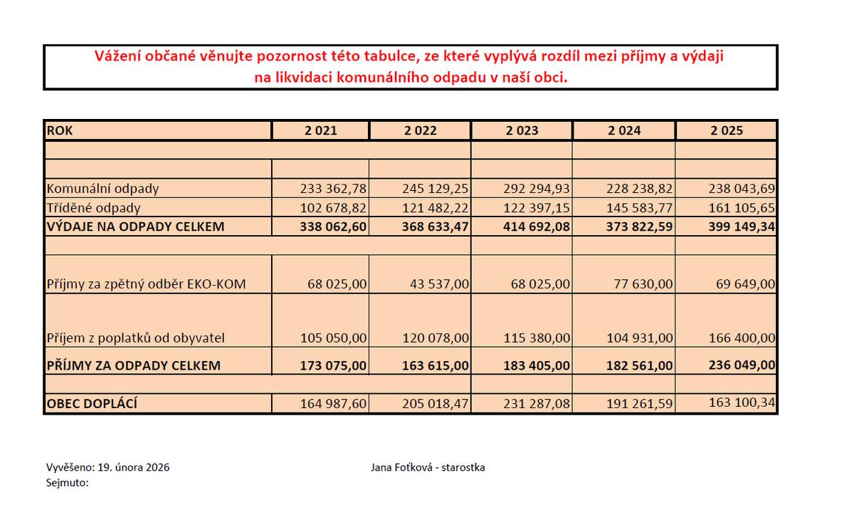 za rok 2021, 2022, 2023, 2024 a 2025