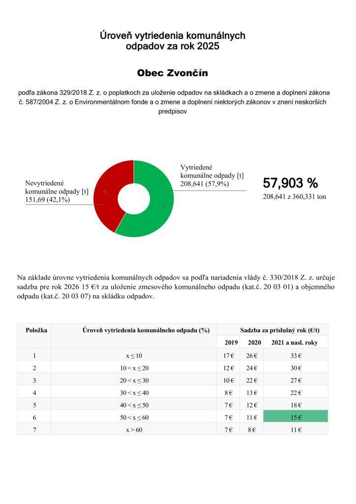 Úroveň vytriedenia komunálnych odpadov v obci Zvončín za rok 2025 vzrástla oproti roku 2024 o 17,049% z hodnoty 40,584% na hodnotu 57,903 %.