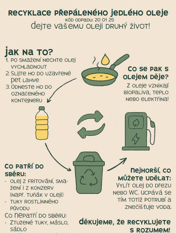 Po smažení nechte olej vychladnout, slijte ho do uzavřené pet lahve a odneste do sběrného dvora.