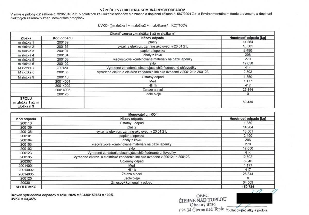 Úroveň vytriedenia odpadov za rok 2025 pre obec Čierne nad Topľou je 53,35 %.