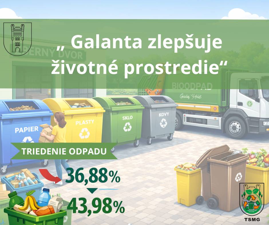 Galanta dosiahla v roku 2025 významný pokrok v oblasti odpadového hospodárstva. Úroveň vytriedenia komunálnych odpadov za kalendárny rok 2025 dosiahla 43,98 %, čo predstavuje výrazné zlepšenie oproti roku 2024, keď bola miera triedenia na úrovni 36,88 %.