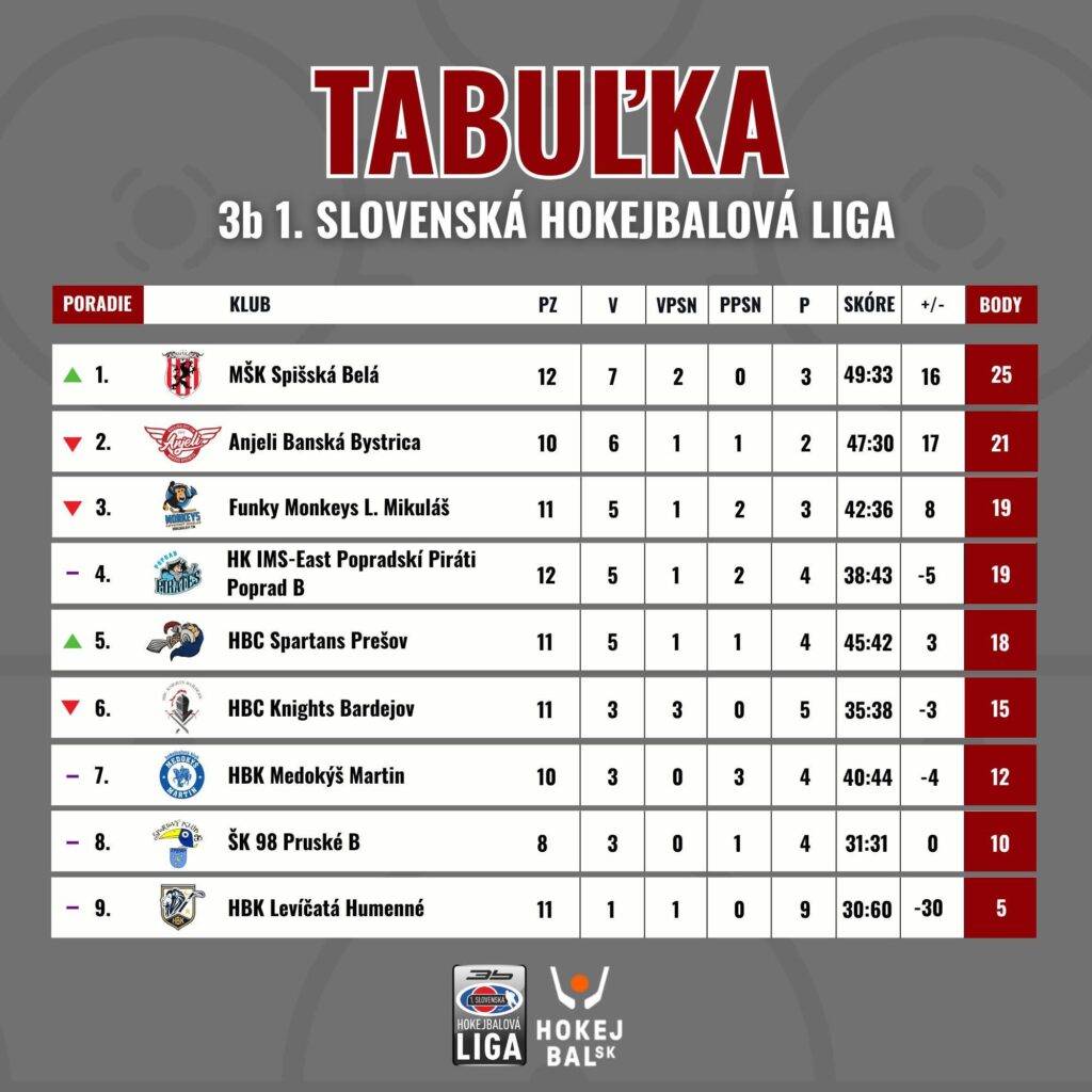 MŠK Spišská Belá priebežne vedie tabuľku 1. slovenskej hokejbalovej ligy Od októbra 2025 sa v rámci Slovenskej hokejbalovej únia rozbehol nový projekt – 1. slovenskej hokejbalovej ligy mužov. Ide o nižšiu ligu...