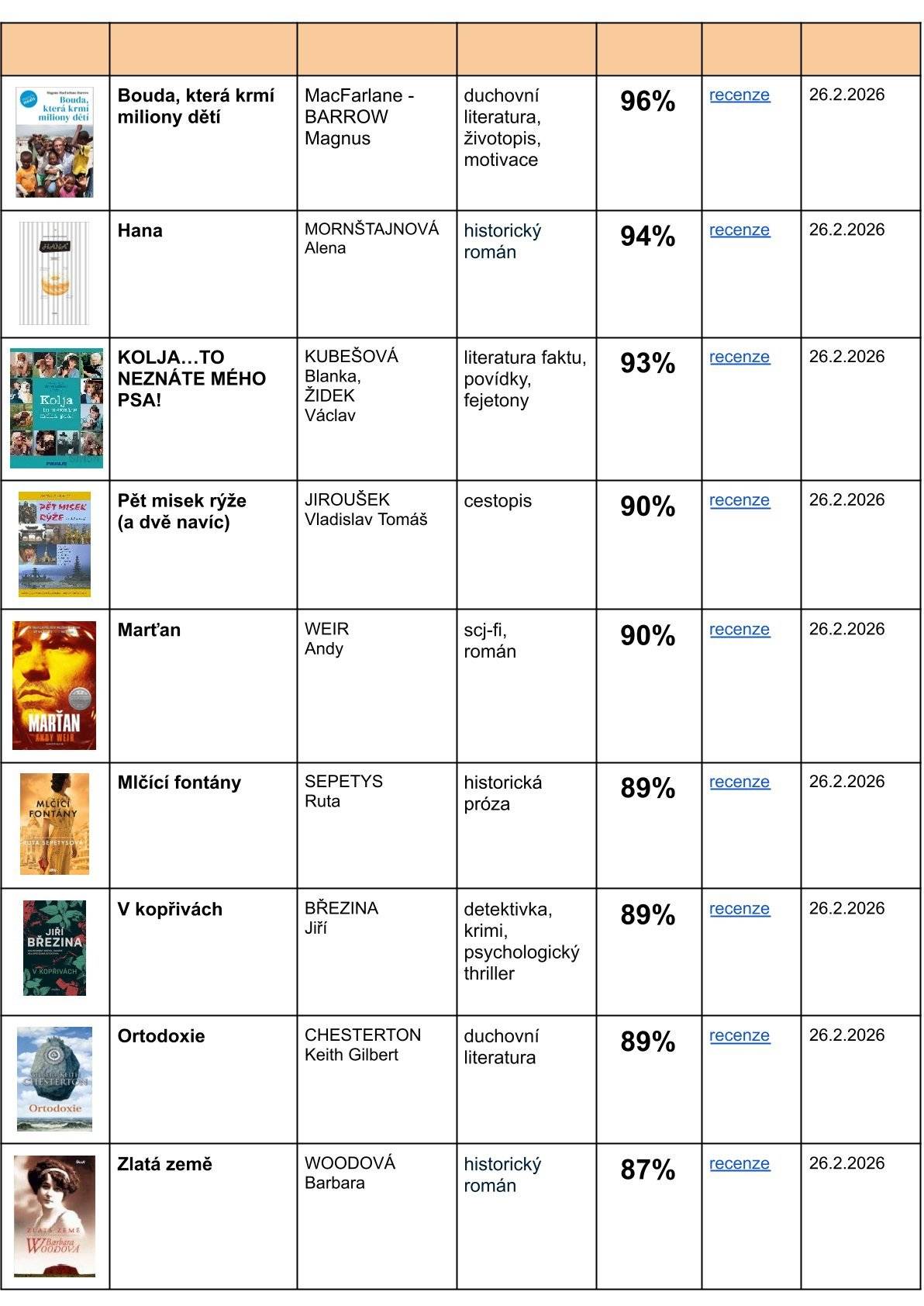 Vážení spoluobčané, fond knihovny se opět rozrostl o nové zajímavé tituly. Přijďte si vybrat z bestsellerů, napínavých detektivek, románů i fantasy příběhů. Těšíme se na vaši návštěvu. Knihovna Bukovina