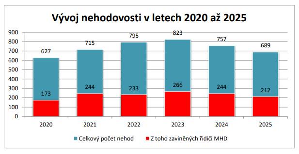 Dopravní podnik města Brna evidoval v roce 2025 celkem 689 dopravních nehod vozidel MHD, což je o devět procent méně než v předchozím roce. Pokračuje tak dlouhodobý trend poklesu nehodovosti. Nejčastější příčinou kolizí je nedání přednosti v jízdě, zejména při odbočování vlevo před tramvají. Ubylo také nehod zaviněných samotnými řidiči dopravního podniku. Nejvíce nehod se stává v odpolední dopravní špičce a mezi riziková místa patří zejména ulice s tramvajovým provozem, například Křenová, Vídeňská nebo Palackého třída. Podrobné informace a kompletní tisková zpráva jsou k dispozici na webu dopravního podniku: 👉 https://www.dpmb.cz/nehod-vozu-mhd-v-brne-mezirocne-opet-ubylo-nejcastejsi-pricinou-je-nedani-prednosti-pri-odbocovani