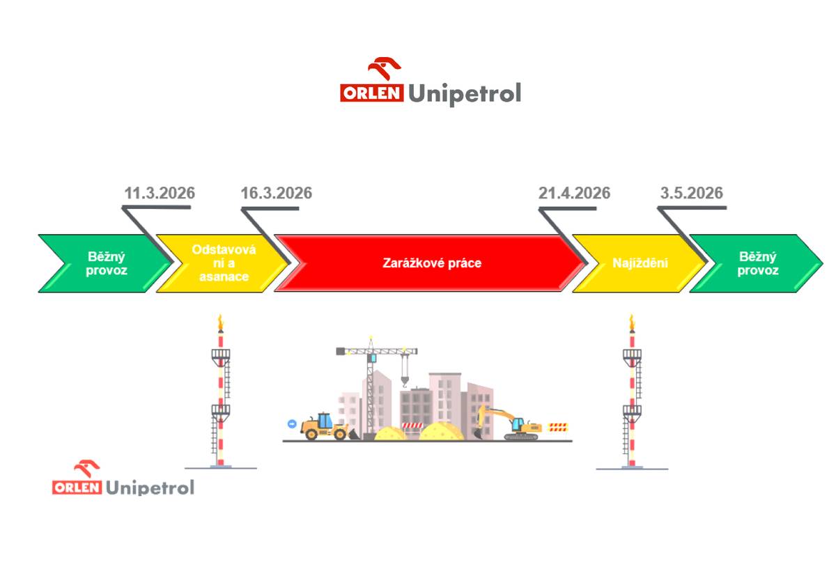 Vážení občané, v období od 11. března do 3. května 2026 proběhne v areálu rafinérie plánovaná zarážka (odstávka výroby). Během této doby bude výroba postupně utlumena, zařízení projdou kontrolami, údržbou a zároveň budou realizovány některé investiční projekty a technologické úpravy, které není možné provádět za běžného provozu. Harmonogram odstávky 11. března 2026 – zahájení postupného utlumování výroby 17. března 2026 – úplné zastavení výroby a zahájení údržbových prací 21. dubna 2026 – předpokládané ukončení prací 22. dubna – 2. května 2026 – postupné znovu najíždění výrobních jednotek 3. května 2026 – dosažení plného provozu   Co mohou obyvatelé zaznamenat  zvýšený provoz dopravy v okolí rafinérie, a to i přesto, že výroba bude dočasně přerušena,  dočasné omezení rychlosti na příjezdových komunikacích k areálu ve spolupráci s Policií ČR,  častější využívání polního hořáku (fléry) při odstavování a opětovném najíždění technologií, což může být spojeno se zvýšenou světelností plamene nebo hlukem. Tyto jevy jsou běžnou součástí bezpečného odstavování a opětovného spouštění technologických zařízení.    Společnost zároveň město ujistila, že přijme všechna dostupná opatření, aby dopady odstávky na obyvatele byly co nejmenší, a za případné dočasné zvýšení hluku nebo světelných efektů se předem omlouvá.