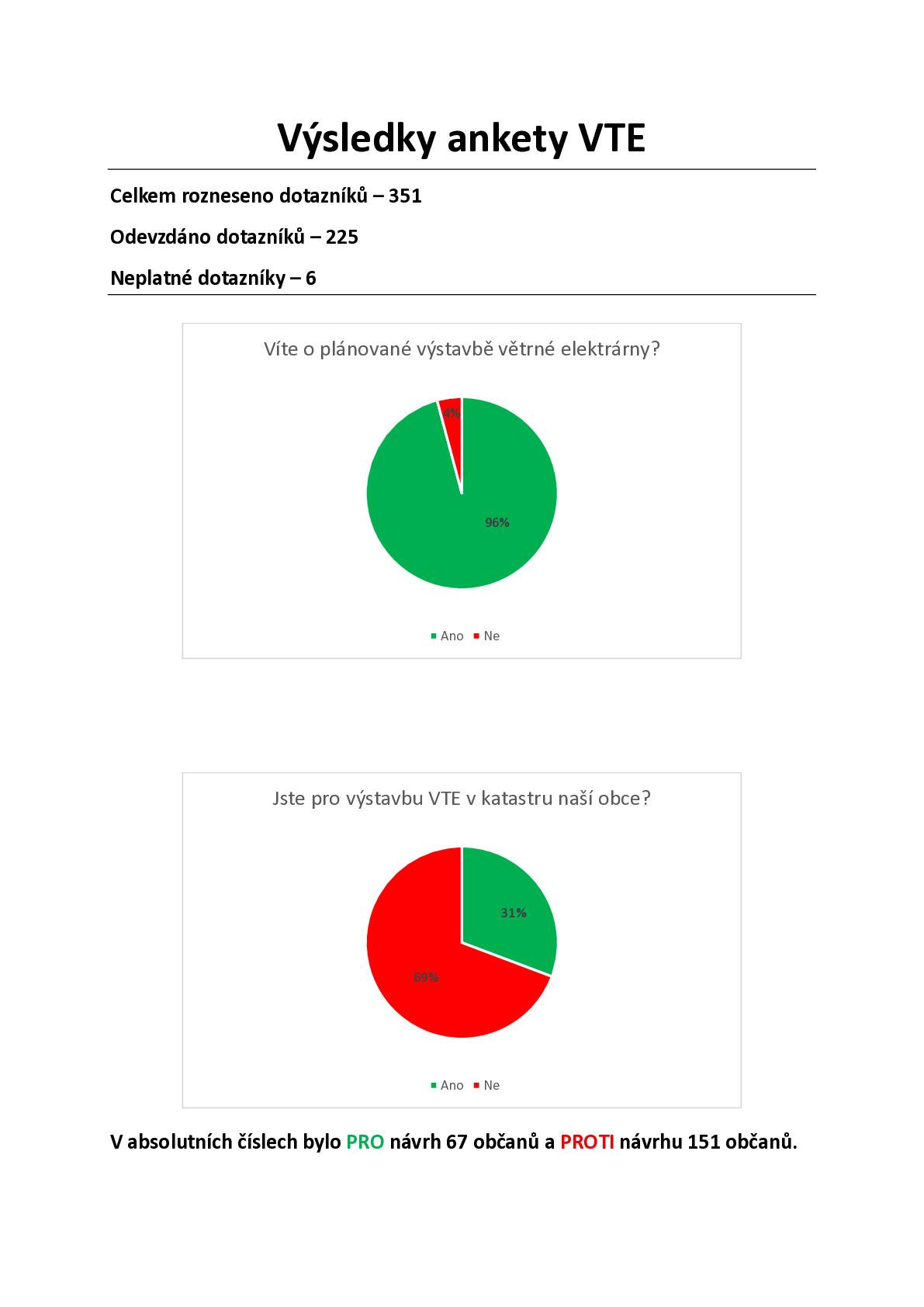Obecní úřad informuje občany o výsledku ankety k plánované výstavbě větrné elektrárny. Bylo rozneseno celkem 351 dotazníků, z toho odevzdáno 225. Neplatných bylo 6 hlasů. Pro výstavbu se vyslovilo 67 občanů, proti výstavbě 151 občanů. Výsledek ankety bude projednán na nejbližším zasedání zastupitelstva obce.