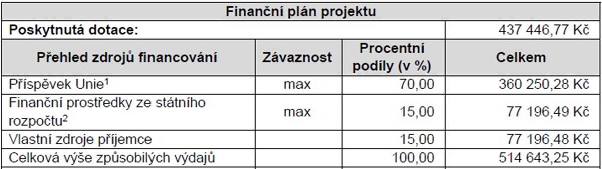 Číslo projektu: CZ.06.01.01/00/23_076/0007884 Cílem projektu je převod stávající územně plánovací dokumentace města Adamov do jednotného standardu v souladu s aktuálně platnými právními předpisy. Jeho realizace přispěje k vyšší přehlednosti a dostupnosti Územního plánu Adamov, zkvalitnění rozhodování veřejné správy o území, usnadní proces aktualizace územního plánu a zajistí tak větší flexibilitu v oblasti územního plánování města. Projekt je spolufinancován Evropskou unií.