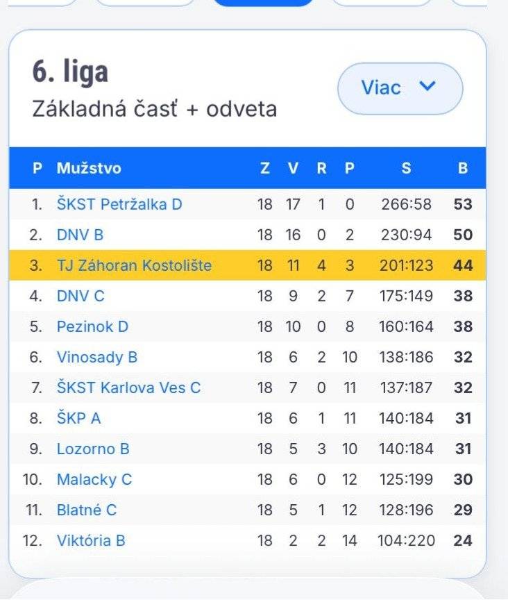 🏓 Pozývame Vás na zápas 6. ligy v stolnom tenise, ktorý sa uskutoční 18.03.2026 o 18.00 hod. v Spoločenskom dome Kostolište TJ Záhoran Kostolište : Vinosady B