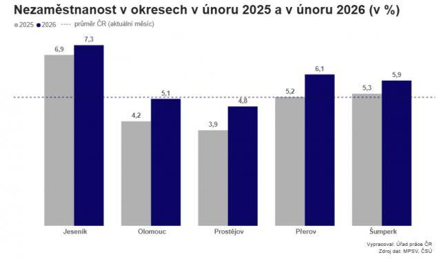Únorová nezaměstnanost v Olomouckém kraji stagnovala na hodnotě 5,5 %, v jarních měsících se již očekává pokles.                               Číst dál...