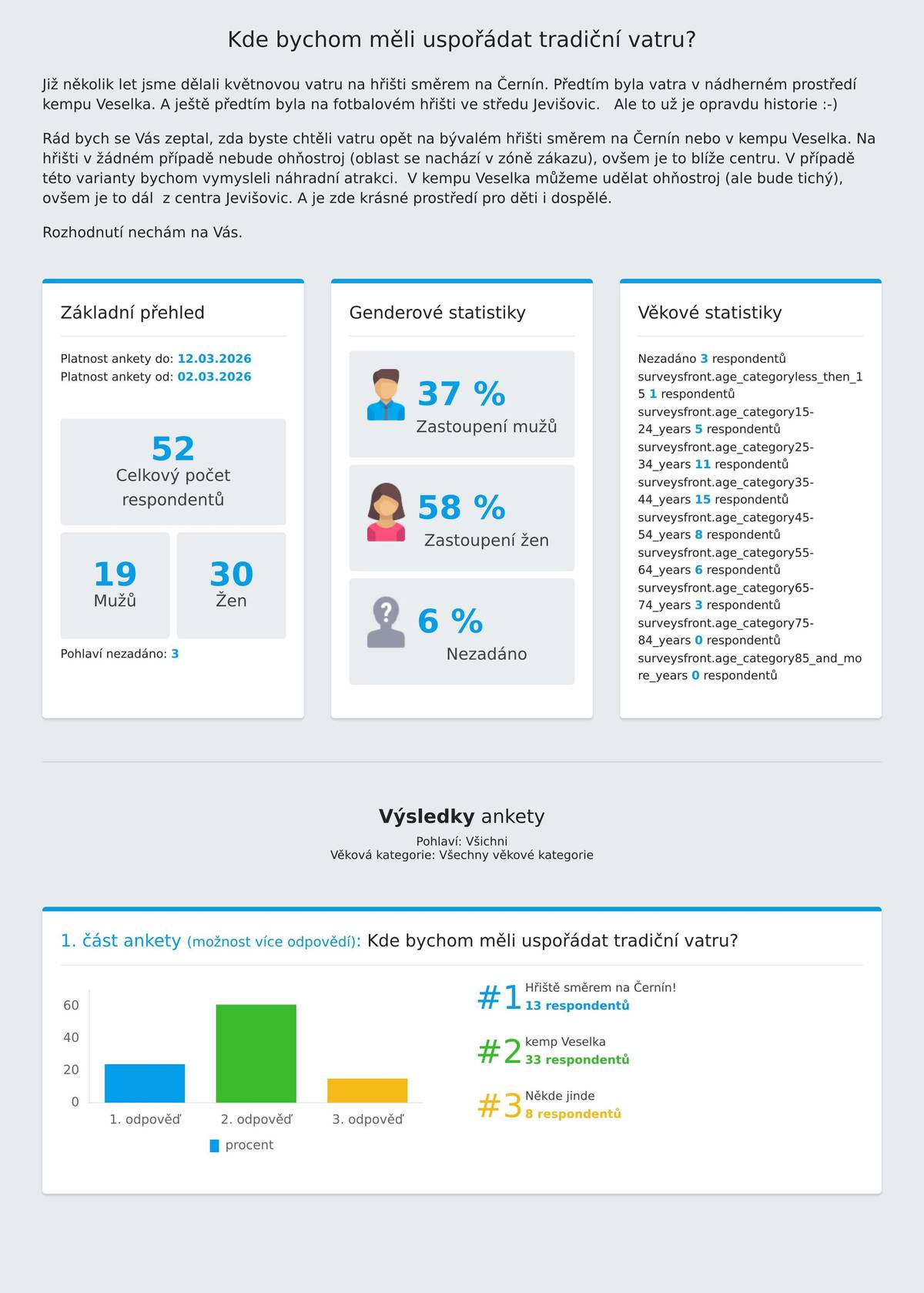 Na základě výsledků ankety Vám oznamujeme, že tradiční vatra se uskuteční dne 7. května 2026 v kempu Veselka.  Průvod bude vycházet od radnice.  Na programu bude tradiční ohňostroj, ale tentokrát tichý! PM