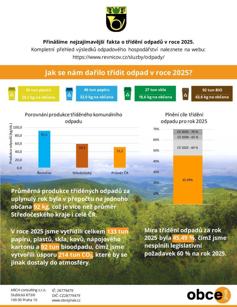 Děkujeme všem, kdo poctivě třídí. Díky Vám se podařilo v kombinaci se zavedenými změnami v odpadovém hospodářství dosáhnout poměru vytříděnosti 45,5 %. Za rok 2024 to bylo jen 30,2 %, za rok 2023 dokonce jen 21,15 %.