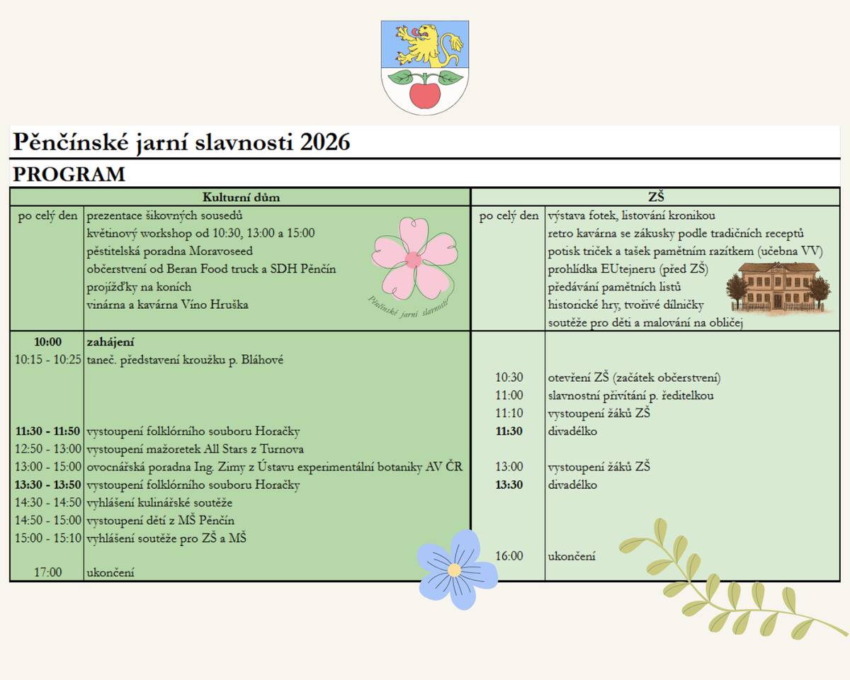 Dobrý den, Zveme vás už tuto sobotu 21. 3. 2026 na celodenní program jarních slavností a oslavu 140 let školy v Pěnčíně. 🌷Pěnčínské jarní slavnosti začínají už v 10:00 v kulturním domě. Těšit se můžete na vystoupení folklorního souboru Horačky, místní spoluobčané budou prezentovat svou zručnost a vystavovat svoje výrobky, k vidění a ochutnání budou soutěžní porce místních kulinářů, po celý den zde bude probíhat pěstitelská poradna, chybět nebude i občerstvení a o venkovní program se postará stáj z Čičav🐴, pokud počasí dovolí, bude připravena i 🎾tenisová škola ve sport. areálu a dospělí si budou moci vyzkoušet testovací jízdy elektromobily značky Škoda Auto apod. 🏫 Škola otevírá své prostory u příležitosti olsav 140 let od 10:30 a program začíná od 11 h. Připravena jsou 2 divadelní představení pro děti a po celý den bude možné si dát v retro kavárně něco dobrého na zub, zavpomínat, prohlédnout si staré fotografie, natisknout si památeční tašku apod. Podrobný harmonogram naleznete v příloze. Odkaz na FB událost zde. Těšíme se již tuto sobotu na viděnou!