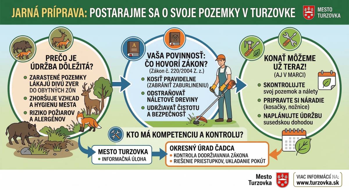 Milí Turzovčania, vieme, že je ešte len marec a kosačky zatiaľ zväčša oddychujú. Príroda sa však už pomaly prebúdza a my by sme vás chceli už v tomto predstihu priateľsky poprosiť o malú jarnú inšpekciu vašich pozemkov a záhrad.