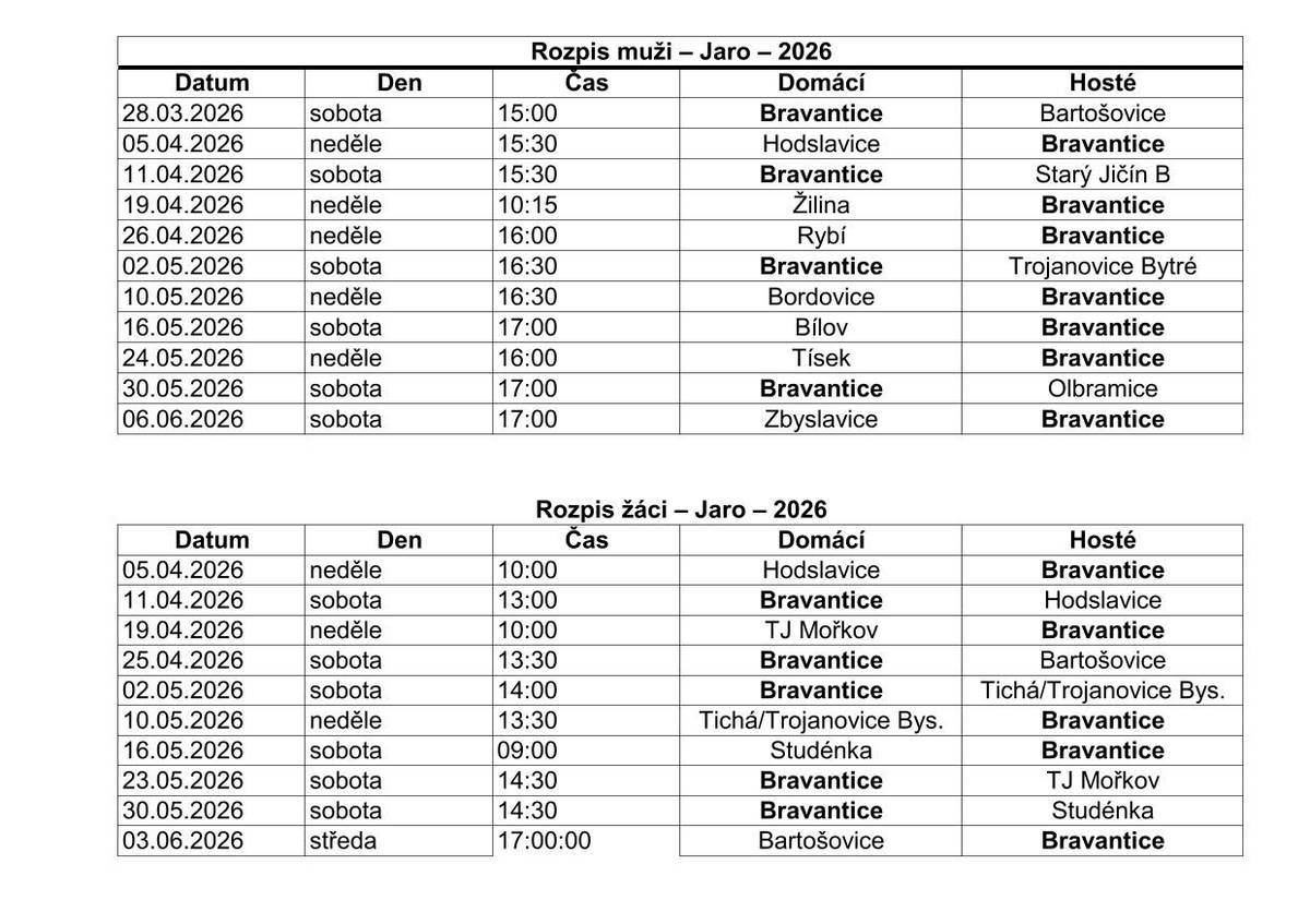 A je to tady!  Máme pro vás rozpis fotbalových utkání mužů a žáků TJ Bravantice.  První zápas mužů na našem hřišti se odehraje už 28. 3. 2026 v 15 hod.   Přijďte je podpořit a vytvořit skvělou atmosféru!