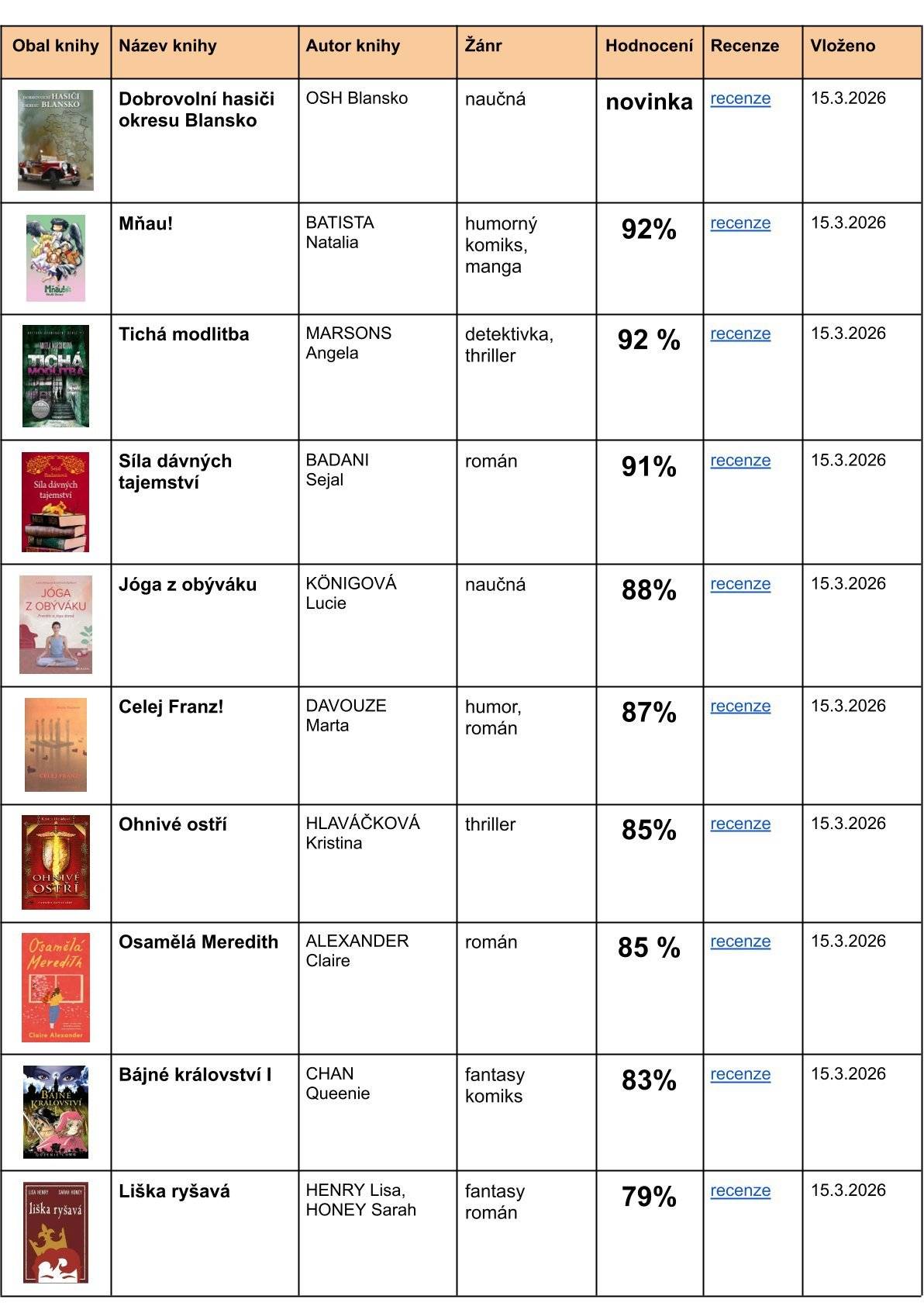Oznamujeme občanům, že do místní knihovny byla doplněna nová kolekce knih. Zveme všechny zájemce k návštěvě a zapůjčení nových titulů. Knihovna Bukovina