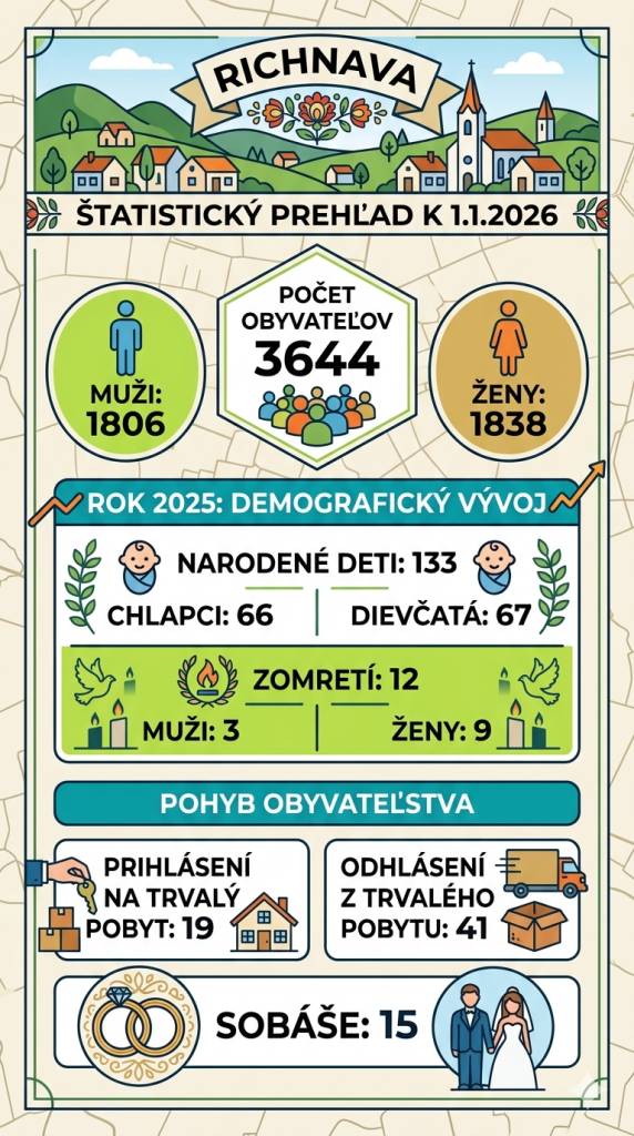K 1. januáru 2026 evidujeme v obci 3 644 obyvateľov. V roku 2025 sa demografický vývoj prejavil v pohybe obyvateľstva, pričom došlo k 19 prihláseniam a 41 odhláseniam.