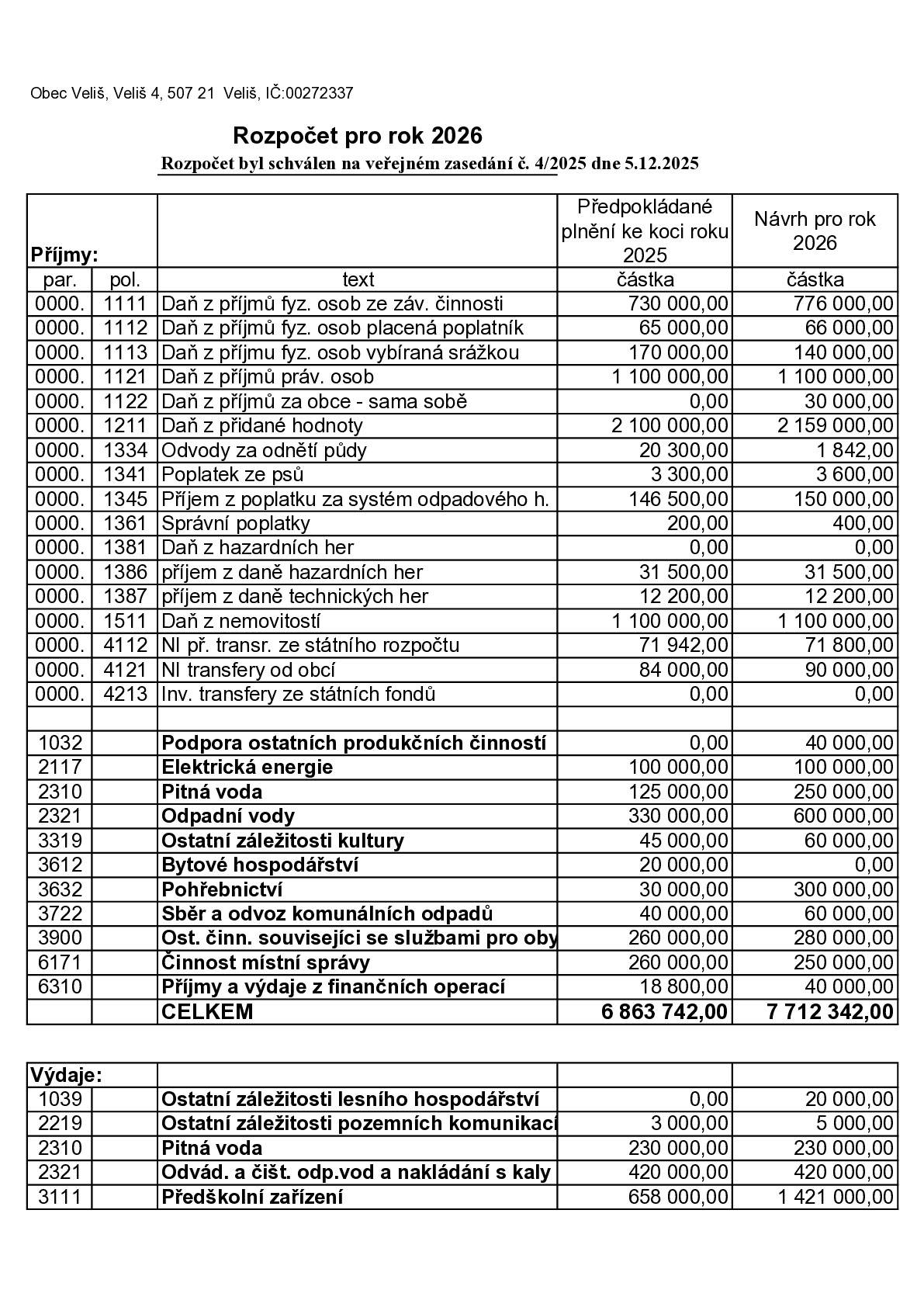 Schválený rozpočet obce