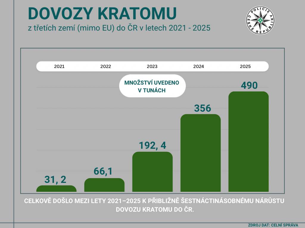 V roce 2025 zemřelo v České republice 17 lidí v souvislosti s užíváním kratomu. Anonymním dotazníkem u středoškoláků v Olomouckém kraji bylo zjištěno, že více než třetina z dotazovaných respondentů má osobní zkušenost s kratomem a každý pátý z nich ho užívá.