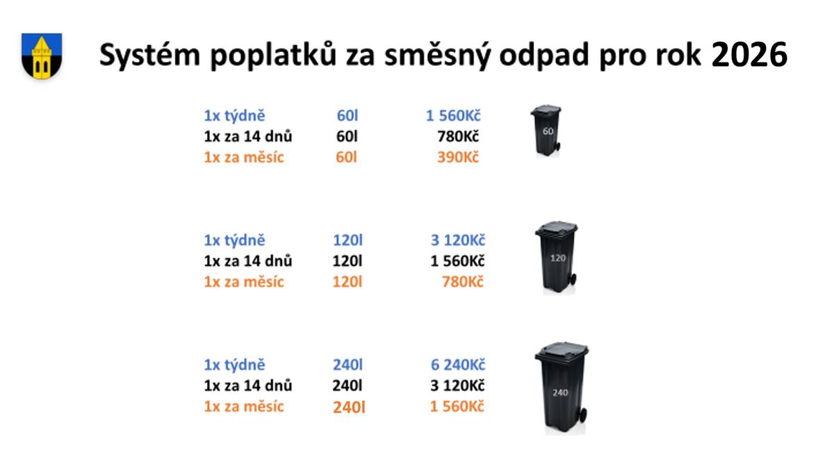 Připomínáme, že v úterý 31.3.2026 končí platnost známek svozu směsného odpadu z roku 2025. V úterý 7.4.2026 již nebudou vyváženy popelnice bez svozové známky pro rok 2026. Známky jsou k dispozici na OÚ Čečelice. Platba je možná v hotovosti, nebo kartou. Preferujeme platbu kartou přímo na OÚ.  31.3.2026 – SVOZ -TÝDEN a 14 DNŮ 7.4.2026 – SVOZ -TÝDEN a MĚSÍČNÍ Systém a výše poplatku za směsný odpad se pro rok 2026 nemění.