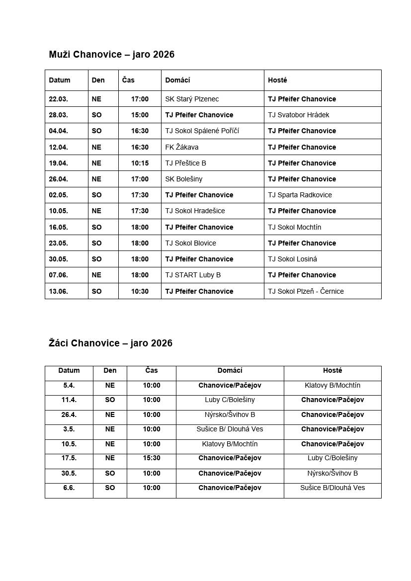 Dobrý den, v neděli 22. března 2026 začala jarní část fotbalové sezóny. Chlapi hráli "venku" se Starým Plzencem a zvítězili 0:5. Gratulujeme!  Zde naleznete jako přílohu rozpis utkání pro celou jarní část, a to jak mužů, tak žáků. Další utkání na domácí půdě odehrají muži tuto sobotu 28. března 2026, žáci pak začnou o týden později, tedy 5. dubna 2026.  Všichni jsou srdečně zváni! Přijďte fandit anebo prostě jen pohovořit.  S přáním pěkného dne, Vaše Obec Chanovice. Ondřej Klásek