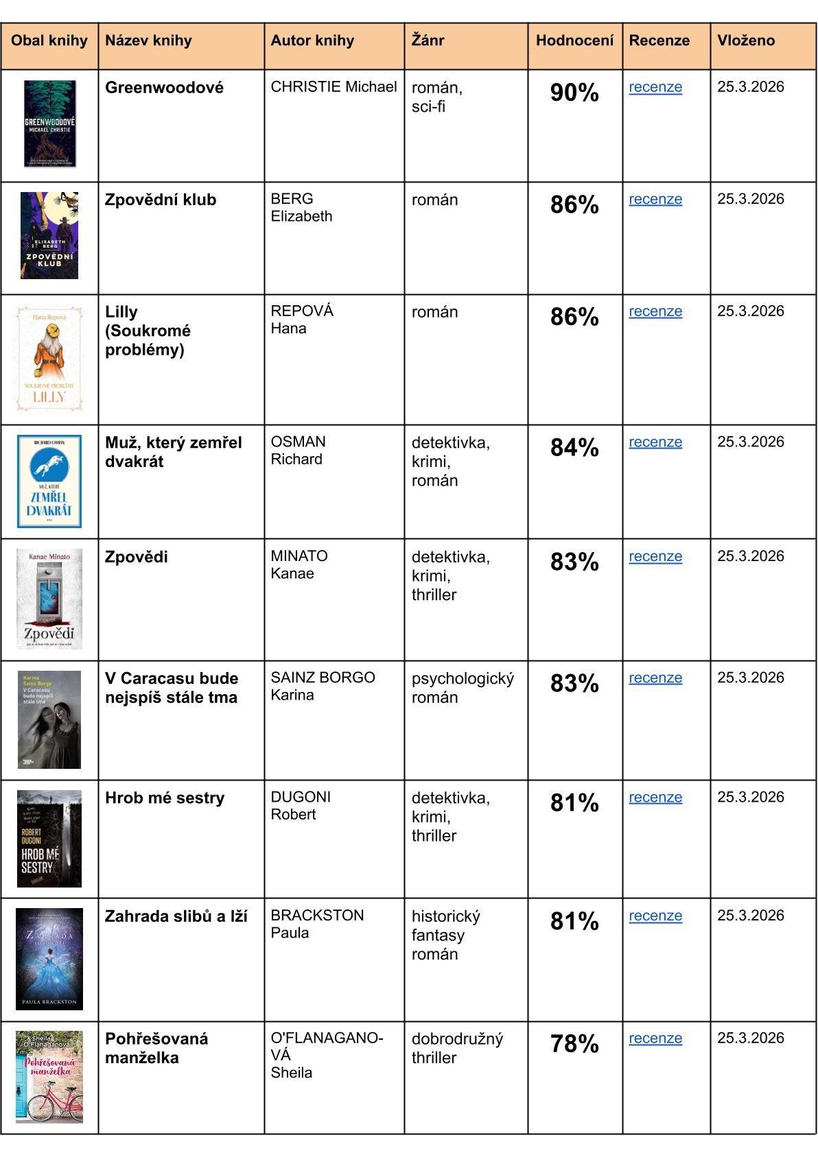 Oznamujeme, že obecní knihovna byla nově doplněna o další várku knih různých žánrů. Srdečně zveme všechny zájemce o četbu k návštěvě knihovny. Knihovna Bukovina