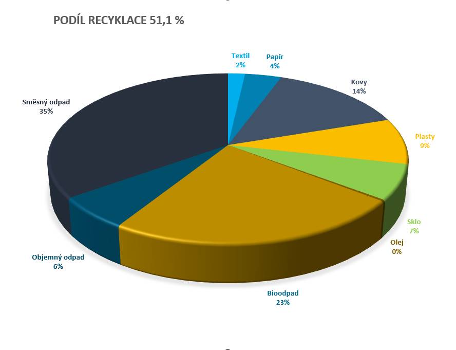 Hospodaření s odpady v roce 2025