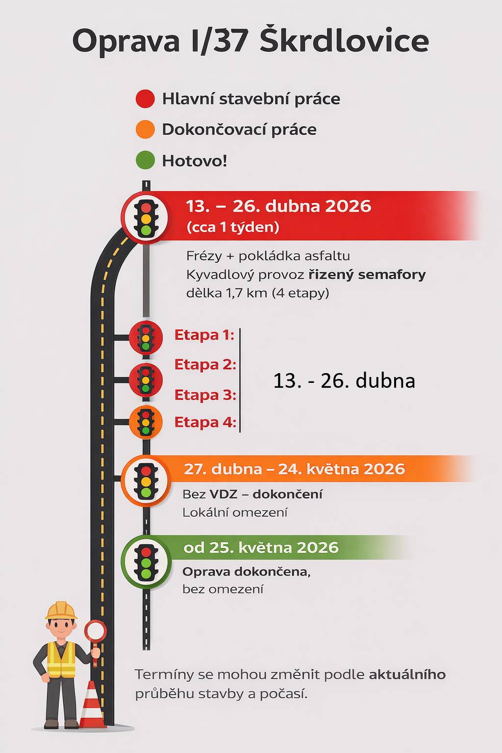 Od 13.4. do 26.4.2026 proběhnou hlavní stavební práce (frézování a pokládka asfaltu). 👉 Provoz bude veden kyvadlově a řízen semafory (cca 1 týden, 4 etapy). Od 27. 4. do 24. 5. 2026 budou probíhat dokončovací práce. 👉 Pouze lokální omezení, bez semaforů. Od 25. 5. 2026 bude komunikace bez omezení. ℹ️ Podrobnosti včetně jednotlivých etap a dopravního značení najdete na webu obce - ZDE. ⚠️ Termíny se mohou změnit podle aktuálního průběhu stavby a počasí.