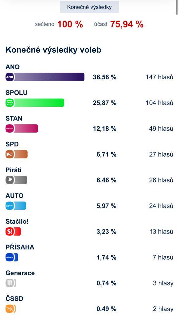 V příloze najdete výsledky hlasování ve volbách do Poslanecké sněmovny v roce 2025.